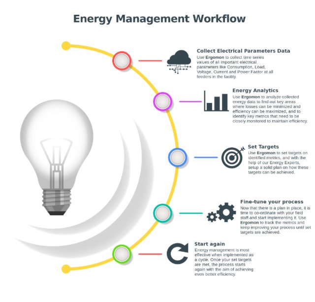Ergomon Integrated Energy Management Platform